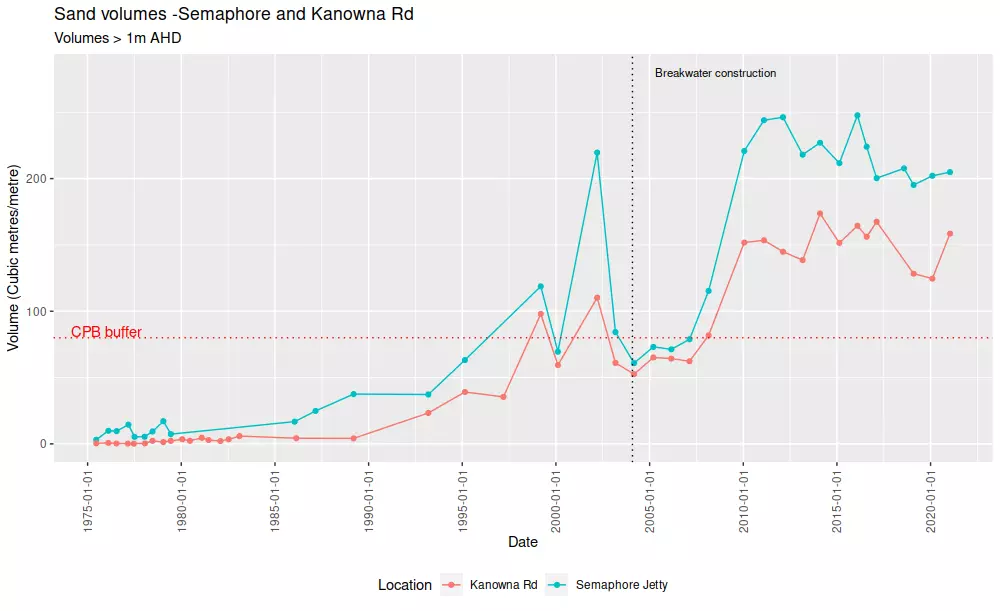 Sand volumes at Semaphore Jetty and Kanowna Rd